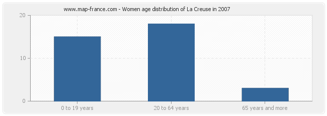 Women age distribution of La Creuse in 2007